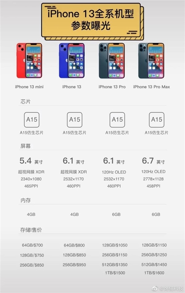 iPhone 13詳細參數曝光：起售價不超4500