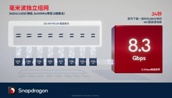 全新發(fā)布的驍龍X70全新成果意義幾何？讓5G更加穩(wěn)健可靠是其一